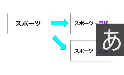 はてなブログのカテゴリー階層化に成功しました とよブロ