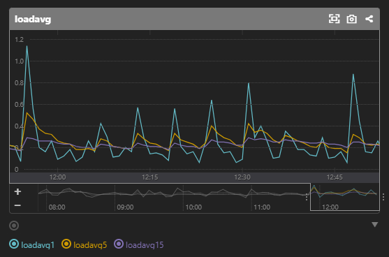 LoadingAVG