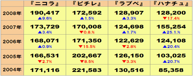 最新 ピチレvsニコラvsラブベvsハナチュー 売り上げ対決 薔薇の迷夢 最新 ピチレvsニコラvsラブベvsハナチュー 売り上げ対決 薔薇の迷夢