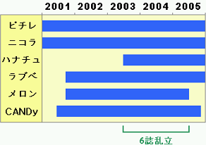中学生雑誌休刊の歴史と専属モデル移籍状況 三月の転校生 中学生雑誌休刊の歴史と専属モデル移籍状況 三月の転校生