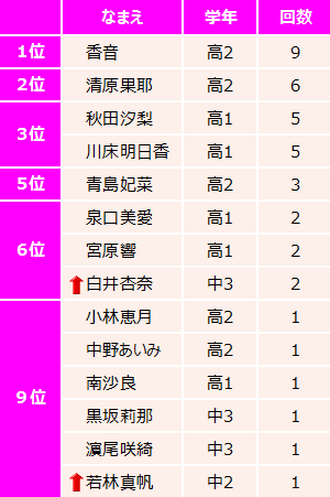 若林真帆ちゃん初表紙 ニコラ4月号は明日発売 三月の転校生 若林真帆ちゃん初表紙 ニコラ4月号は明日発売 三月の転校生