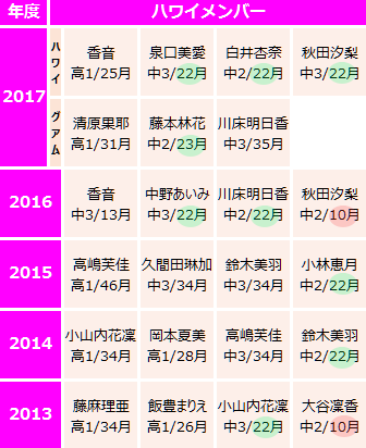 ニコラ7月号ハワイメンバー予想18 三月の転校生