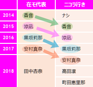 ニコプチニコラ進級