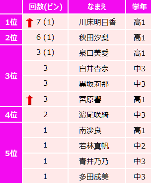 ニコラ12月号の表紙が発表 三月の転校生 ニコラ12月号の表紙が発表 三月の転校生
