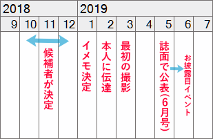 イメモが決まるまでの流れ 三月の転校生 イメモが決まるまでの流れ 三月の転校生