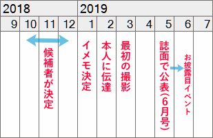 イメモが決まるまでの流れ 三月の転校生