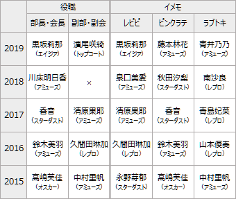 どこの事務所が強い 役職 イメモ実績を比較する 三月の転校生