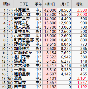 凛美ちゃん初参戦 Snsフォロワー数ランキング 三月の転校生