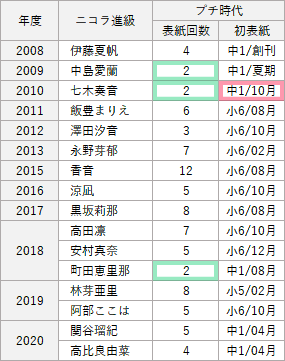 ニコプチニコラ進級