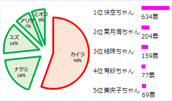 オーデ24期で1番人気は誰 人気投票結果発表 三月の転校生 オーデ24期で1番人気は誰 人気投票結果発表 三月の転校生