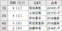 5gの最終的な表紙回数を歴代卒モと比較する 三月の転校生