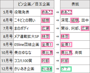 ニコラ12月号の表紙予想 三月の転校生