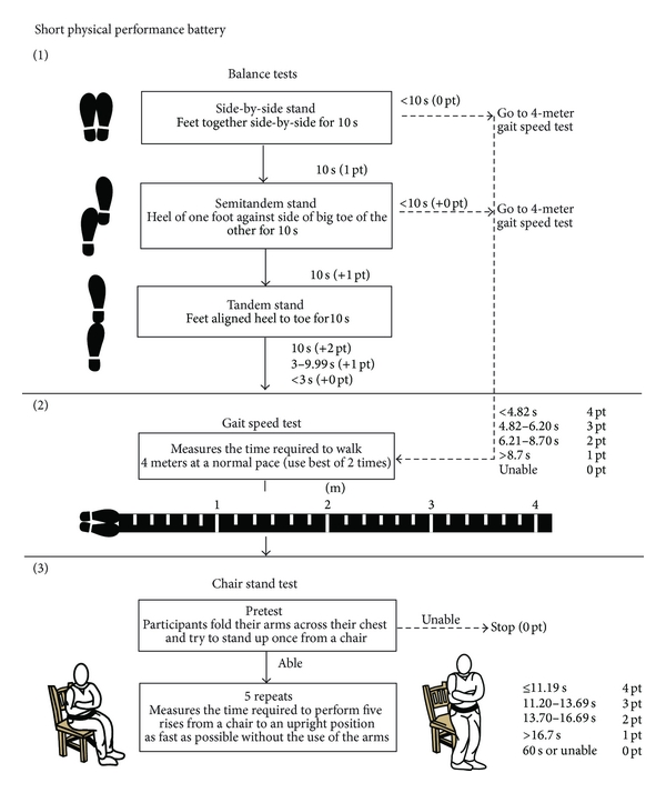 高齢者の身体機能評価:SPPBに関して再確認 - ある病院総合診療医の備忘録