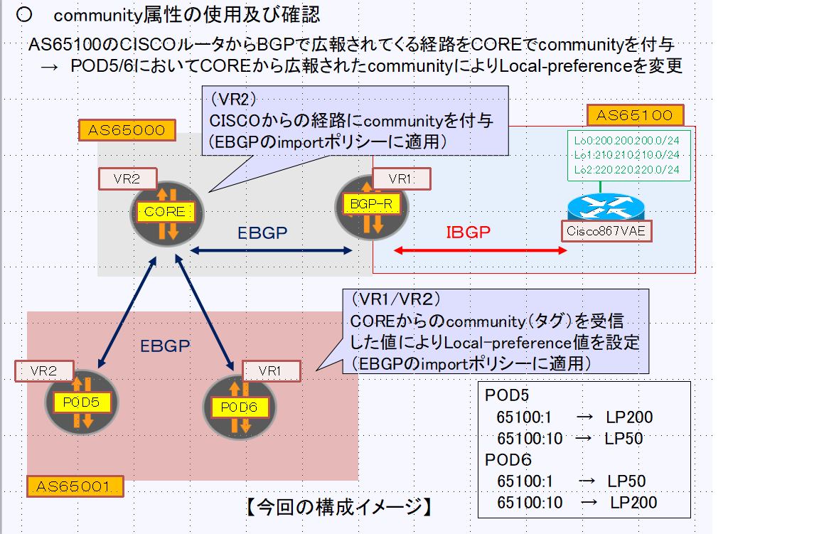 Juniper BGPにおけるcommunity設定と確認 - gorosuke5656の日記