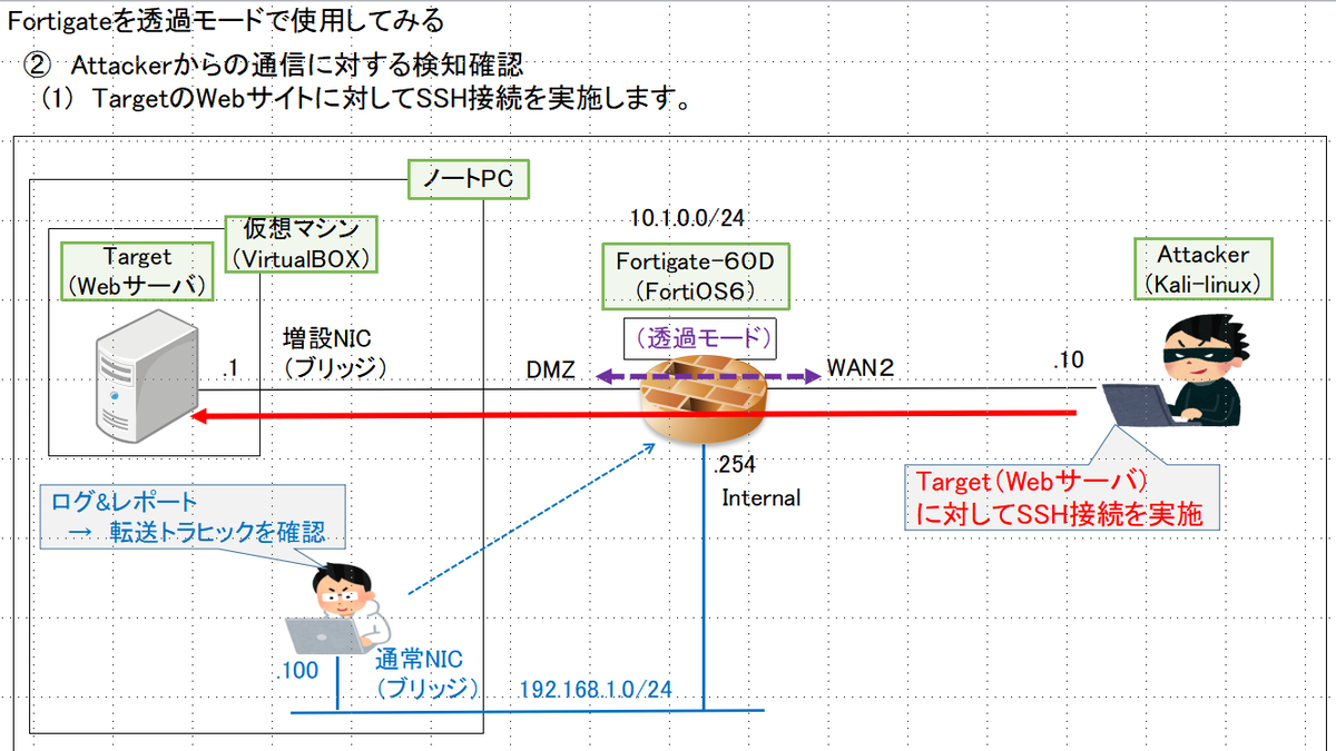 Fortigateを透過モード（トランスペアレントモード）で使用して