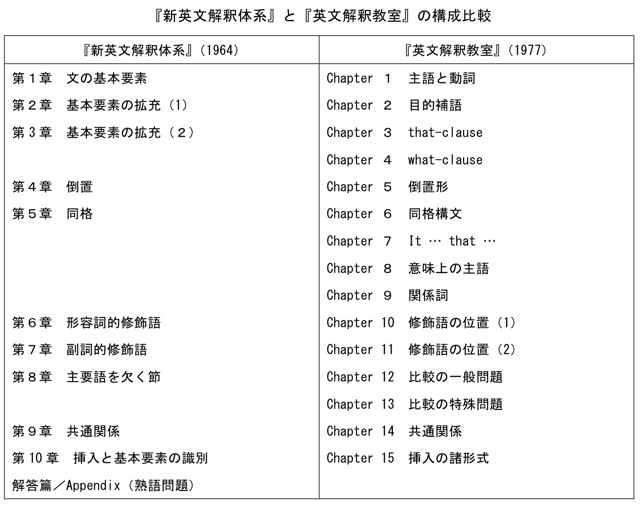 伊藤和夫『新英文解釈体系』（1964）を読む（3） - 希望の英語教育へ