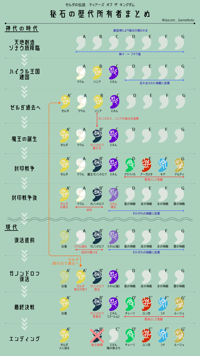 ゼルダの伝説 TotK】秘石の持ち主はどう変わった？｜時系列で追う継承
