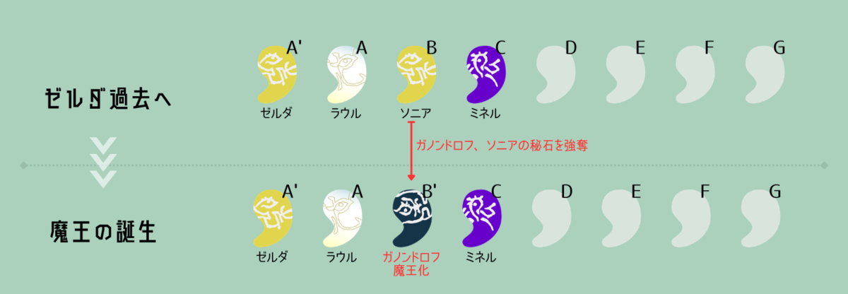 ゼルダの伝説 TotK】秘石の持ち主はどう変わった？｜時系列で追う継承