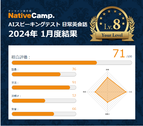 ネイティブキャンプスピーキングテスト結果