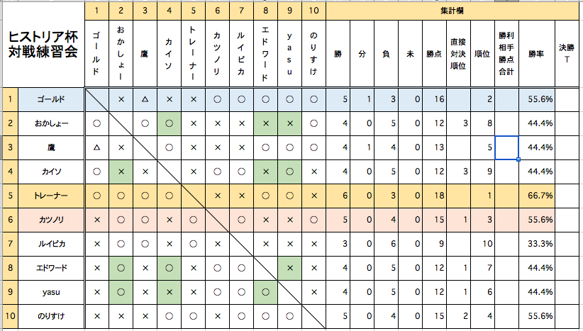 対戦会 第1 5回 ヒストリア杯 In メガトーキョー きんのいれば