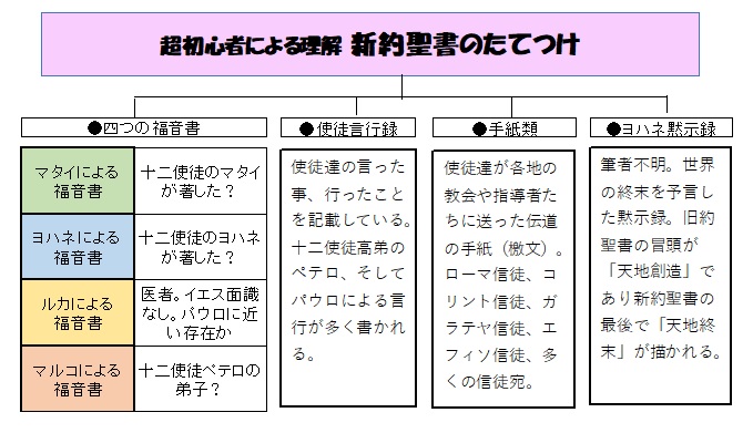 図書の旅10・新約聖書を知っていますか（阿刀田高） - 日々これ好日