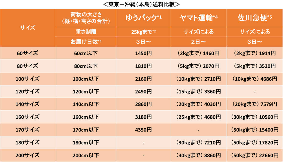 沖縄移住】送料が高い！ - ワーケーション生活への道（模索中）