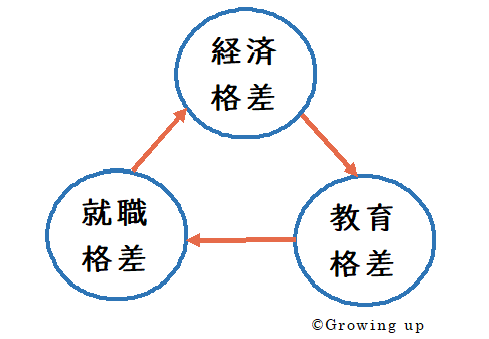 格差の連鎖