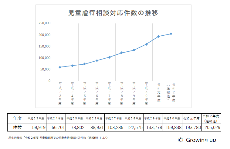 児童虐待相談対応件数の推移