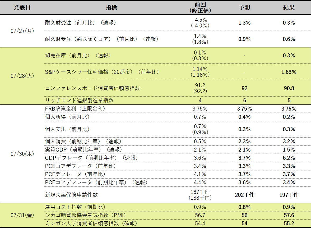 米国主要経済指標