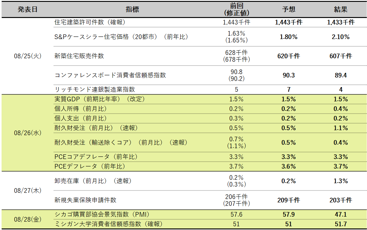 米国主要経済指標