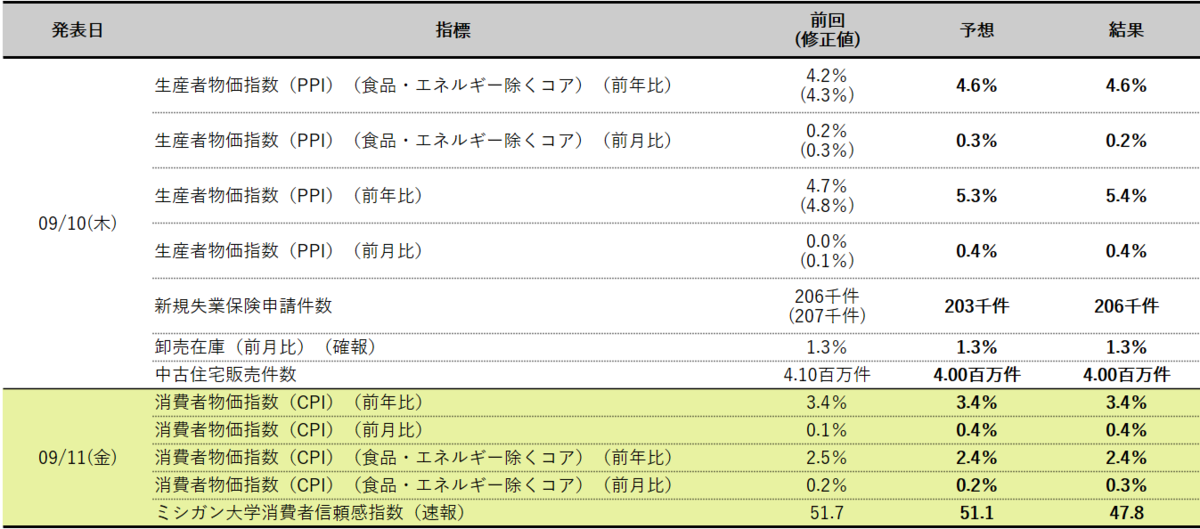 米国主要経済指標