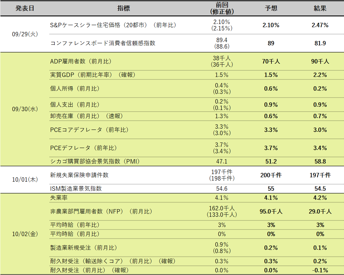 米国主要経済指標