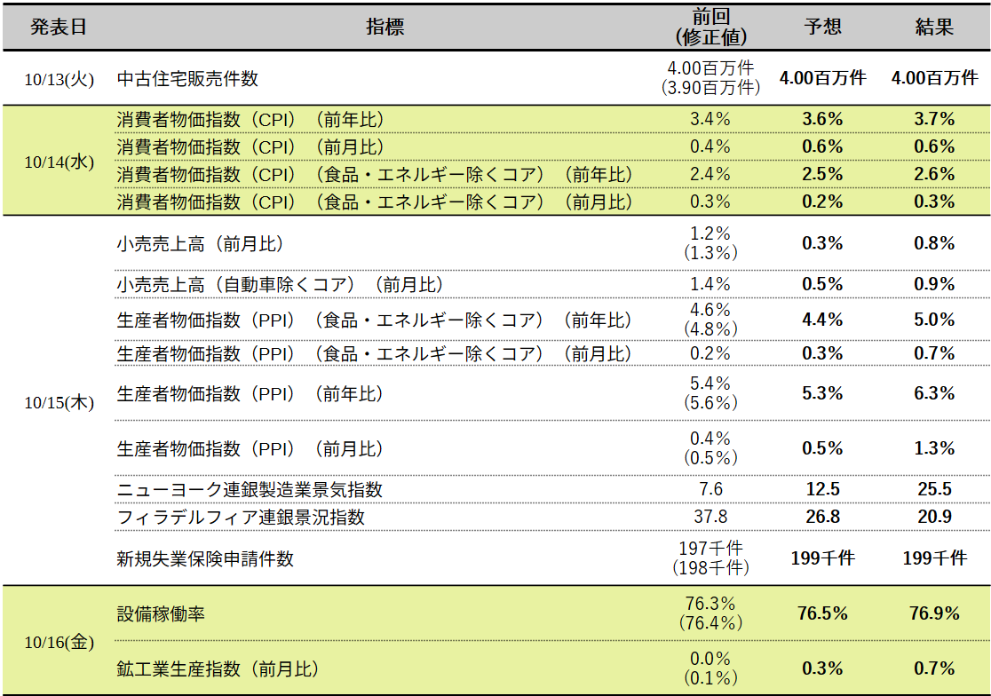 米国主要経済指標