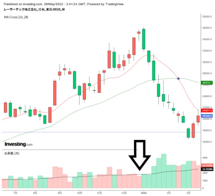 オニールの成長株発掘法第11章④〜出来高の減少や弱さを示す動き