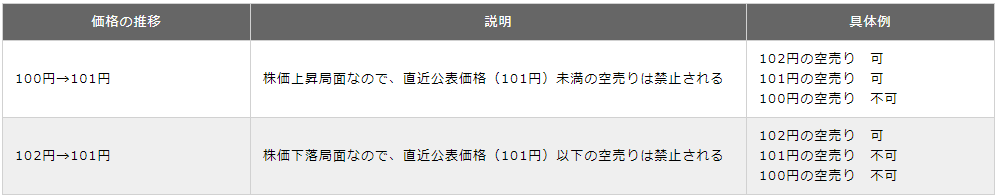 空売りの価格規制