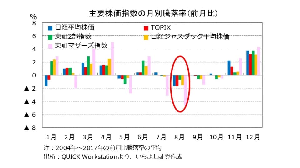 日本の主要株価指数の月別騰落率
