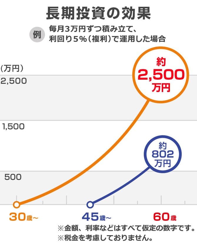 長期投資の効果