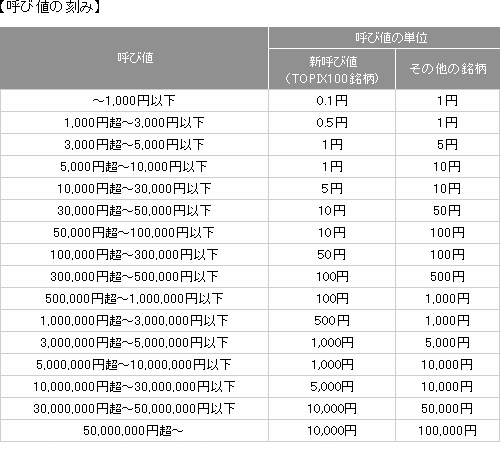 呼値の刻み