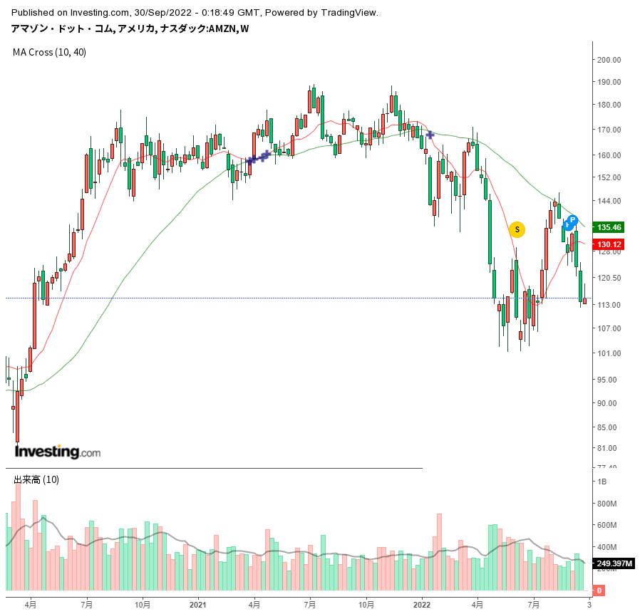 Amazon週足チャート