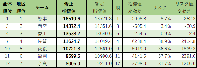 B2 21 22 シーズン 順位予想 Bリーグ好き勝手 B2 21 22 シーズン 順位予想 Bリーグ好き勝手