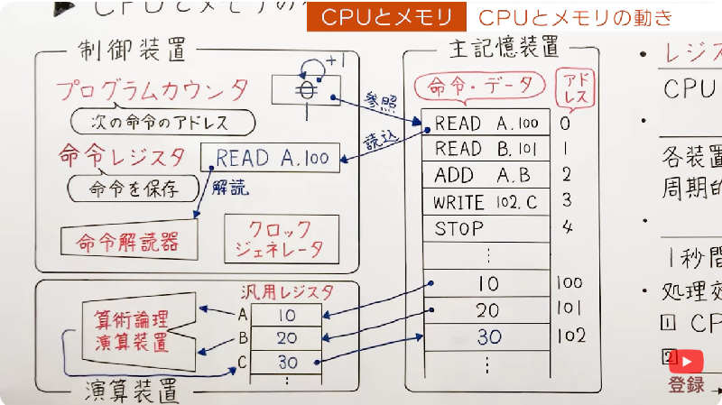 【テック投資】CPUと半導体メモリの仕組みを、理解しよう! - メッチョ競馬🤖🏇