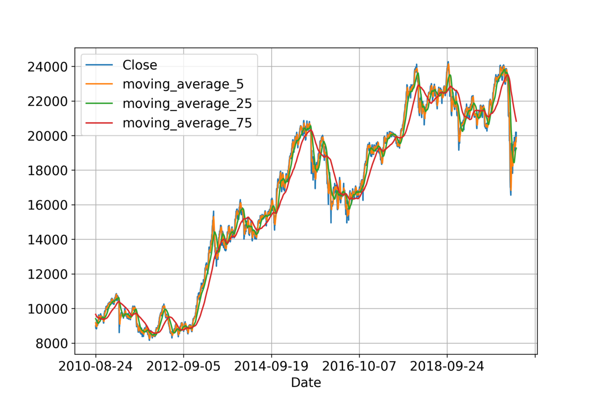 Python Keras Tensorflow2 0 によるリカレントニューラルネットワーク Rnn Pythonとvbaで世の中を便利にする Python Keras Tensorflow2 0 によるリカレントニューラルネットワーク Rnn Pythonとvbaで世の中を便利にする