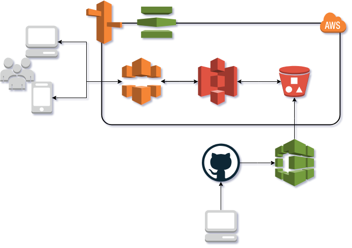 Github Aws Codebuildでvue Jsプロジェクトのビルド デプロイを自動化する あとらすの備忘録
