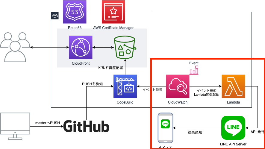 Aws Codebuildのビルド結果をlambdaを使ってlineへ通知する あとらすの備忘録 Aws Codebuildのビルド結果をlambdaを使ってlineへ通知する あとらすの備忘録