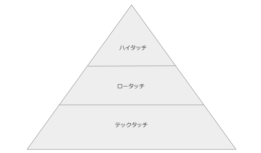 某csのピラミッド図が気に入らないので作り変えてみる Hoozmのブログ