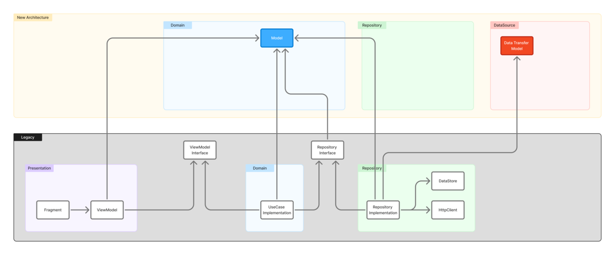 Step1_モデルをDomainとDataに分離