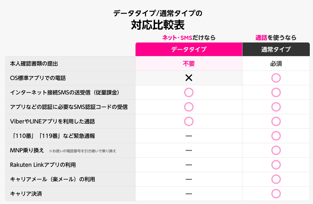 本人確認不要