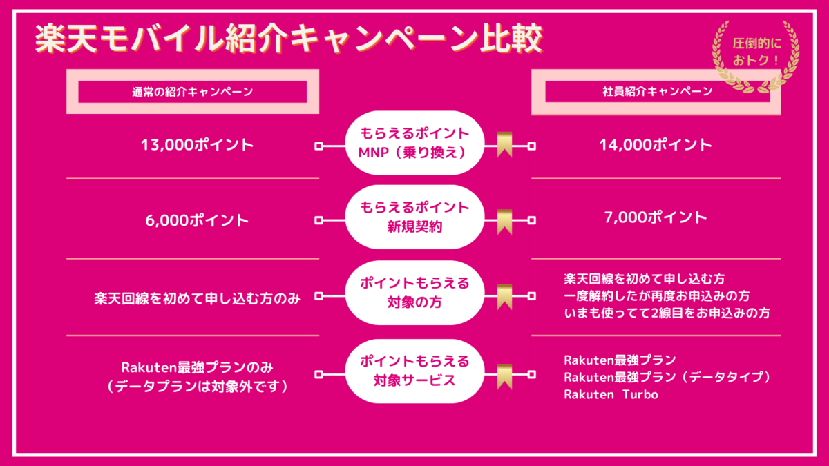 キャンペーン比較