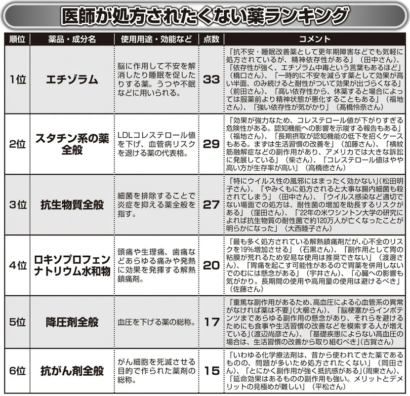 医師が処方されたくない薬ランキングの画像、スタチンは２位