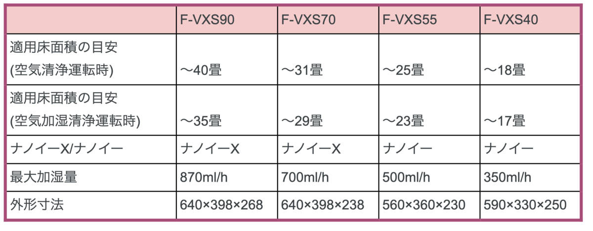 アレルギー対策に使用！パナソニック空気清浄機 ナノイーXの評価レビュー